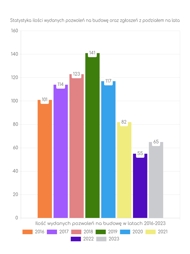 Zestawienie statystyk pozwoleń na budowę w gminie Wielgie